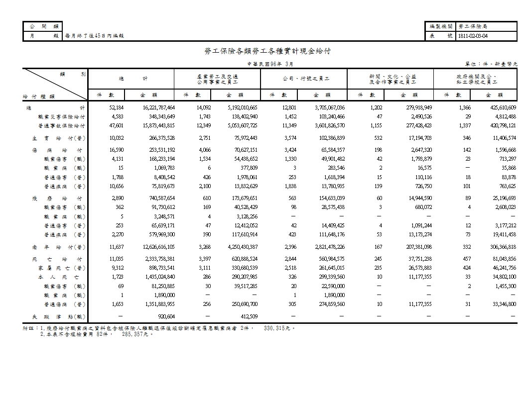 勞工保險各類勞工各種實計現金給付第1頁圖表